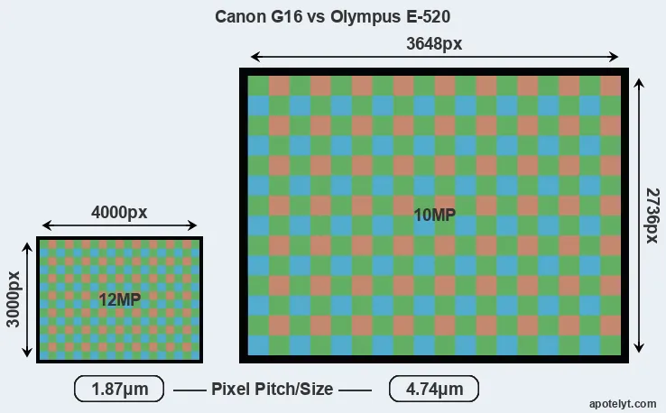 G16 versus E-520 MP