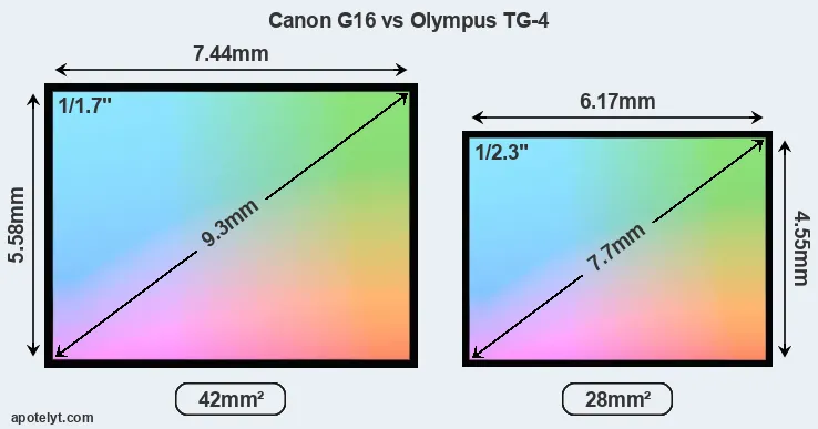 Canon G16 and Olympus TG-4 sensor measures