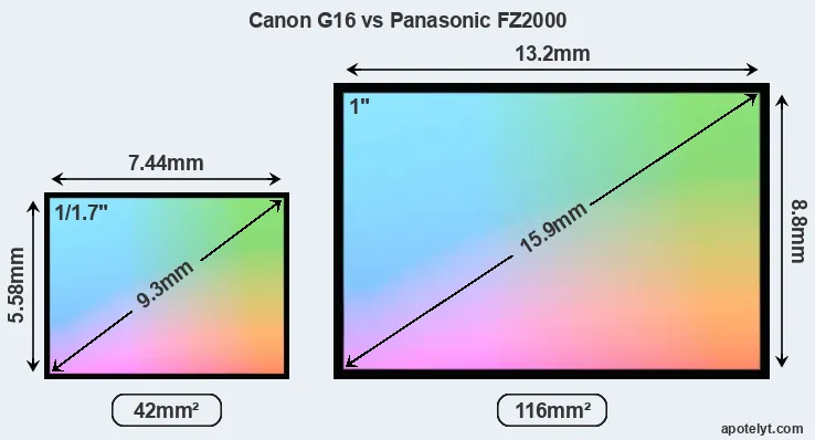 Canon G16 and Panasonic FZ2000 sensor measures