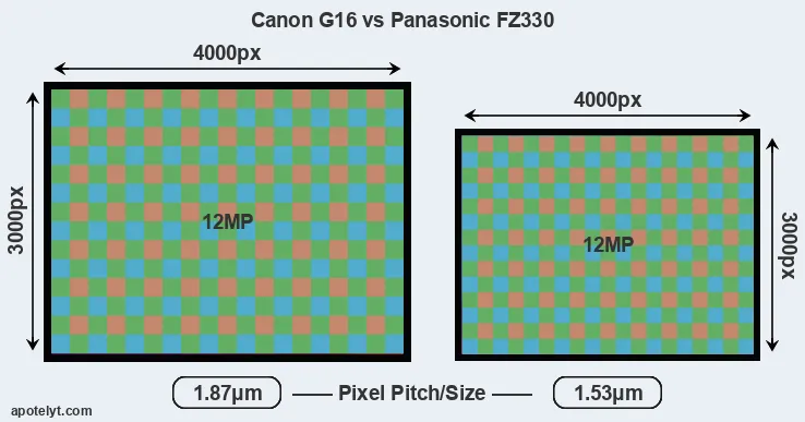 G16 versus FZ330 MP