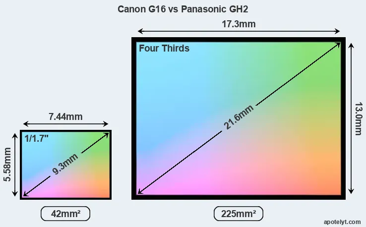 Canon G16 and Panasonic GH2 sensor measures