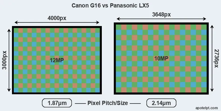 G16 versus LX5 MP