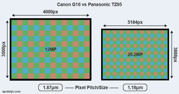 G16 versus TZ95 MP