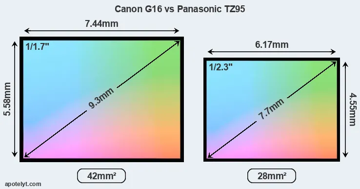 Canon G16 and Panasonic TZ95 sensor measures