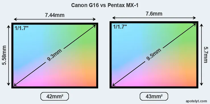 Canon G16 and Pentax MX-1 sensor measures