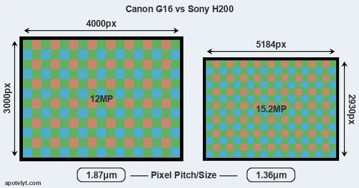 G16 versus H200 MP