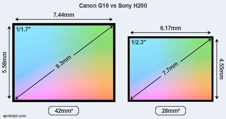 Canon G16 and Sony H200 sensor measures