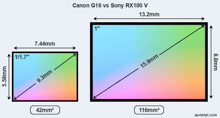 Canon G16 and Sony RX100 V sensor measures