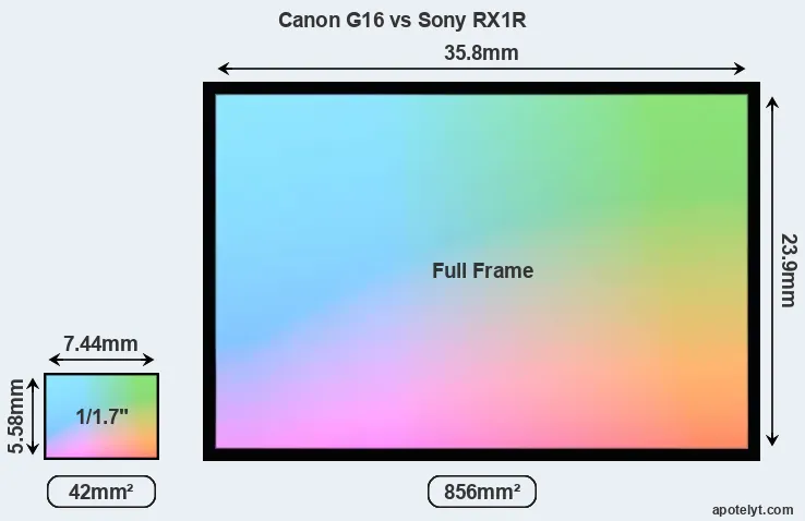 Canon G16 and Sony RX1R sensor measures