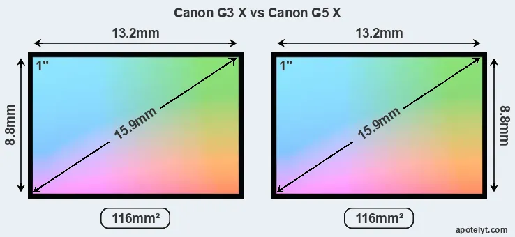 Canon G3 X and Canon G5 X sensor measures