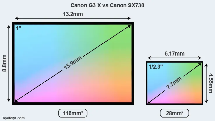 Canon G3 X and Canon SX730 sensor measures