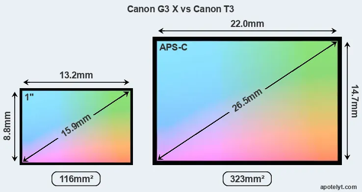 Canon G3 X and Canon T3 sensor measures