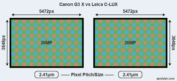 G3X versus C-LUX MP