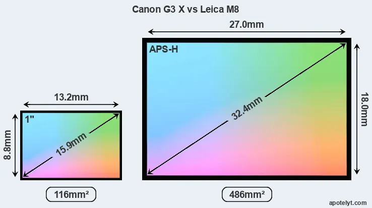 Canon G3 X and Leica M8 sensor measures