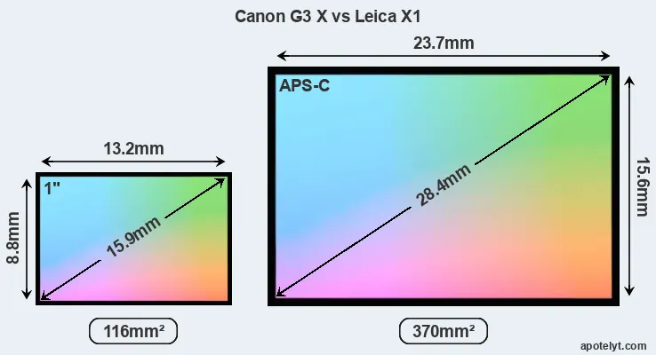 Canon G3 X and Leica X1 sensor measures