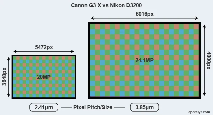 G3X versus D3200 MP