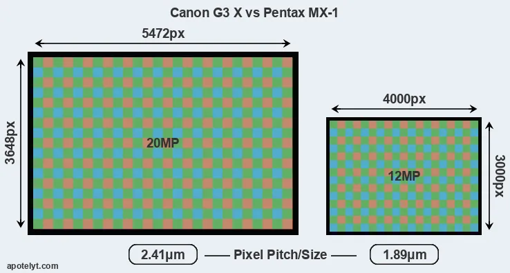 G3X versus MX-1 MP