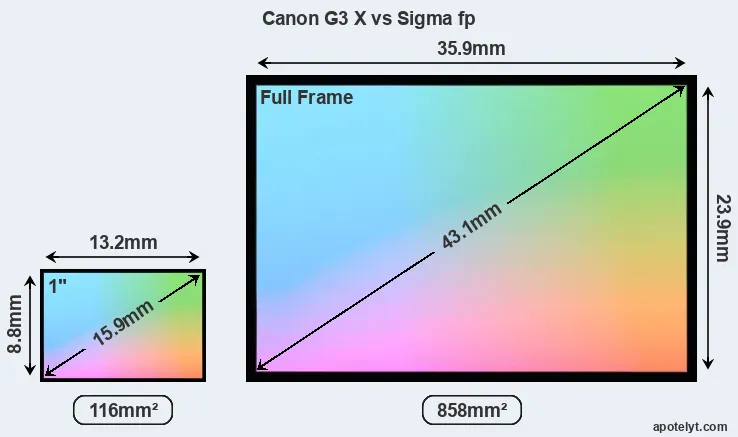 Canon G3 X and Sigma fp sensor measures