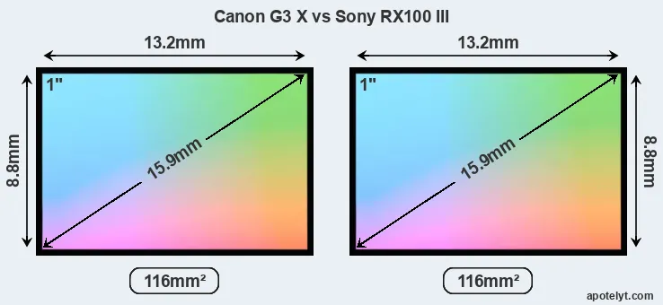 Canon G3 X and Sony RX100 III sensor measures