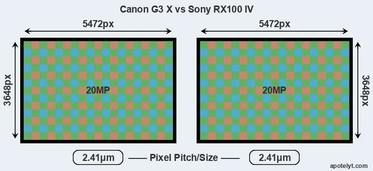 G3X versus RX100 IV MP