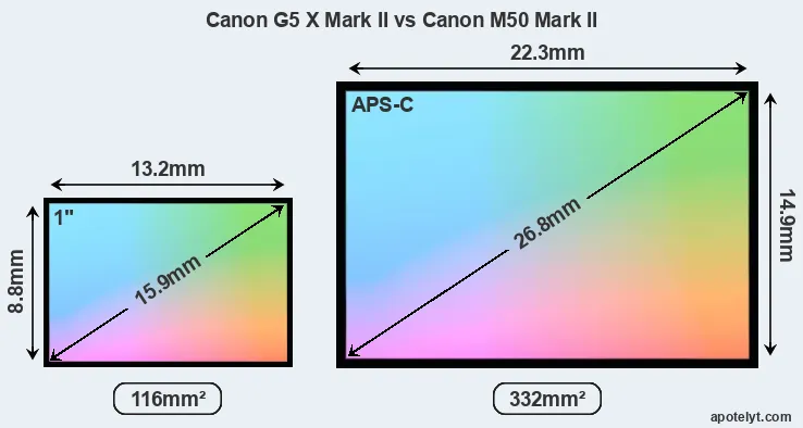 Canon G5 X Mark II and Canon M50 Mark II sensor measures