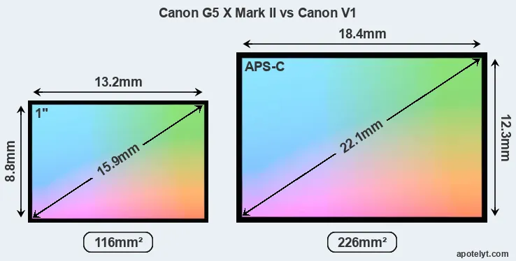 Canon G5 X Mark II and Canon V1 sensor measures