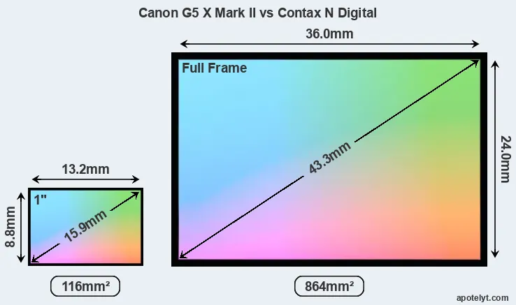 Canon G5 X Mark II and Contax N Digital sensor measures