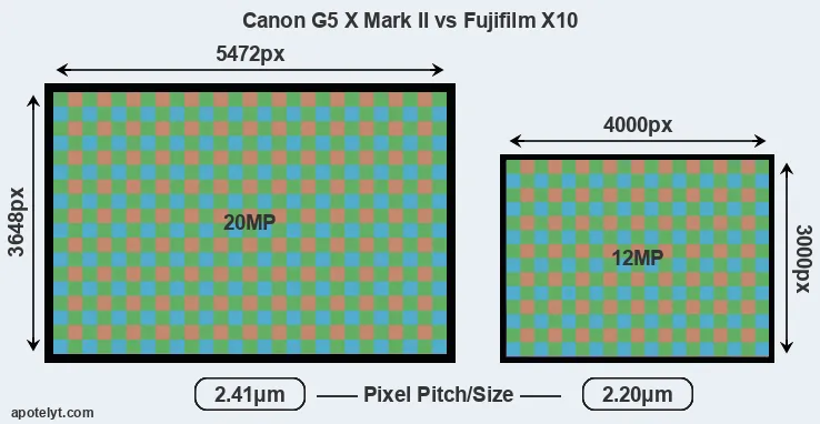 G5X Mark II versus X10 MP