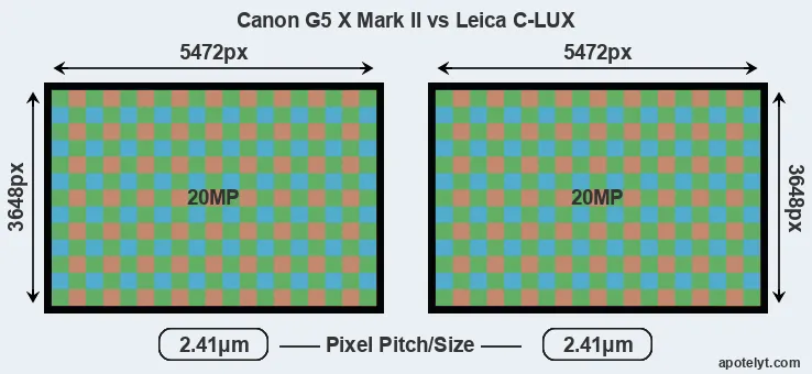 G5X Mark II versus C-LUX MP