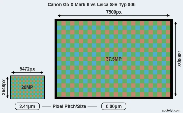 G5X Mark II versus S-E Typ 006 MP