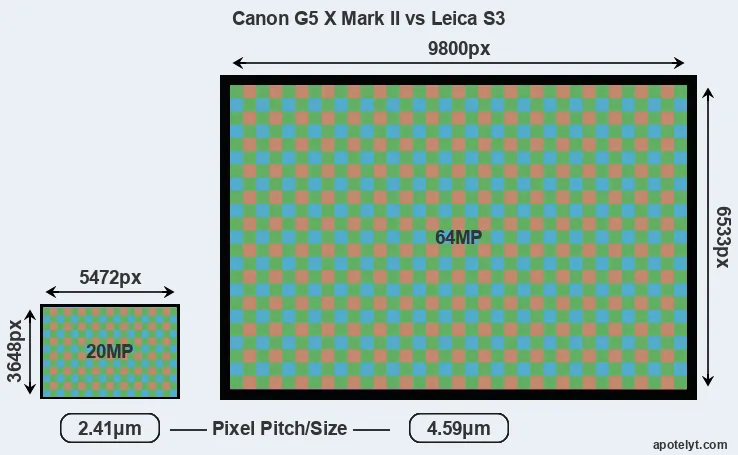 G5X Mark II versus S3 MP
