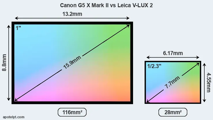 Canon G5 X Mark II and Leica V-LUX 2 sensor measures