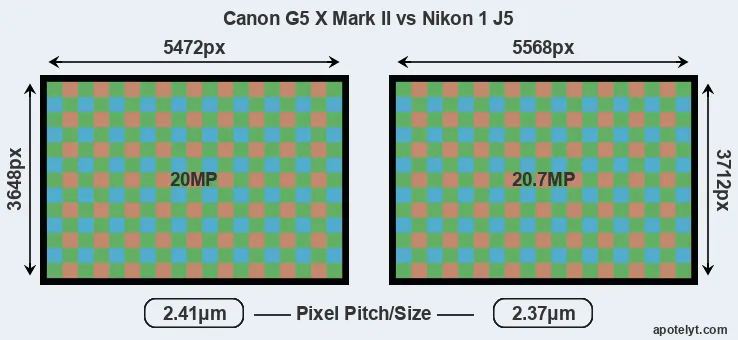 G5X Mark II versus J5 MP