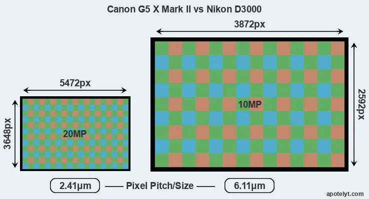 G5X Mark II versus D3000 MP