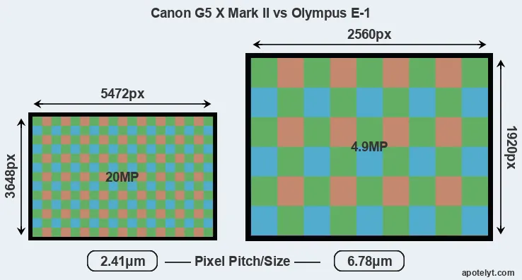 G5X Mark II versus E-1 MP