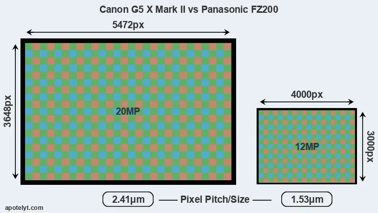 G5X Mark II versus FZ200 MP