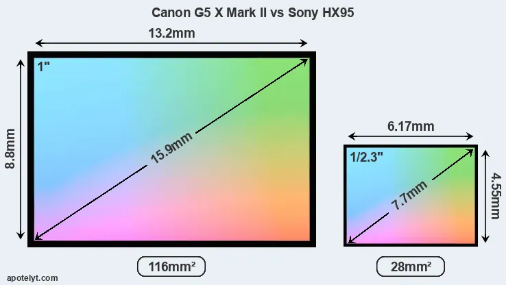 Canon G5 X Mark II and Sony HX95 sensor measures