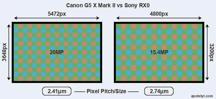G5X Mark II versus RX0 MP