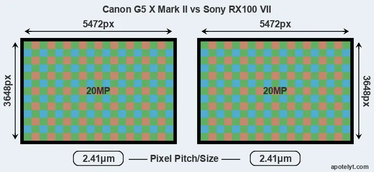 G5X Mark II versus RX100 VII MP