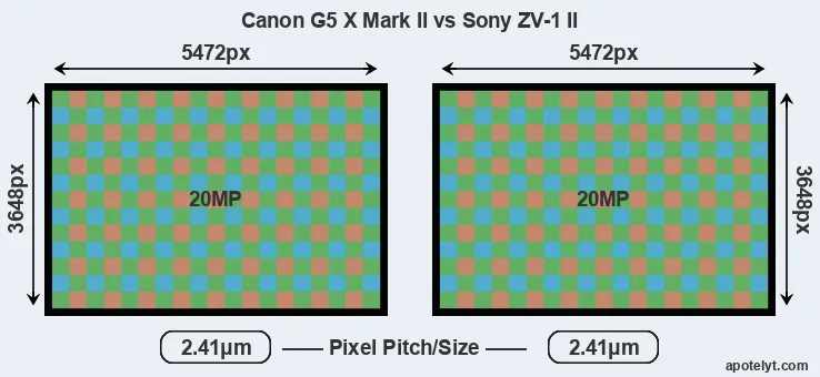 G5X Mark II versus ZV-1 II MP
