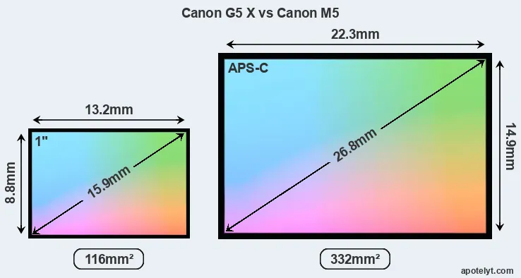 Canon G5 X and Canon M5 sensor measures