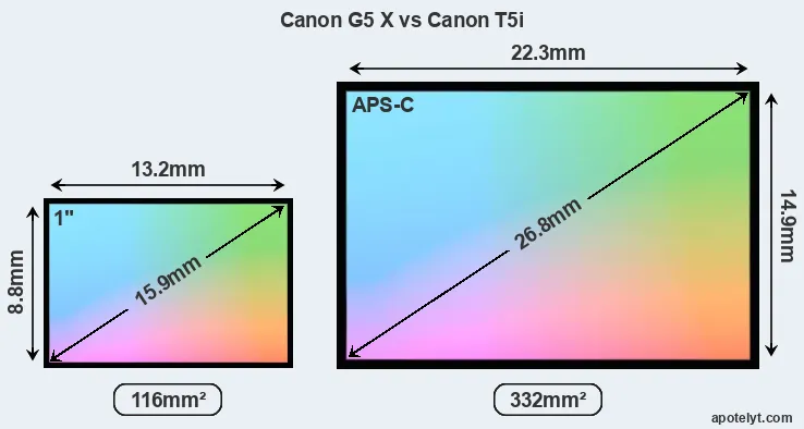 Canon G5 X and Canon T5i sensor measures