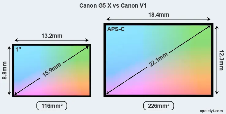 Canon G5 X and Canon V1 sensor measures