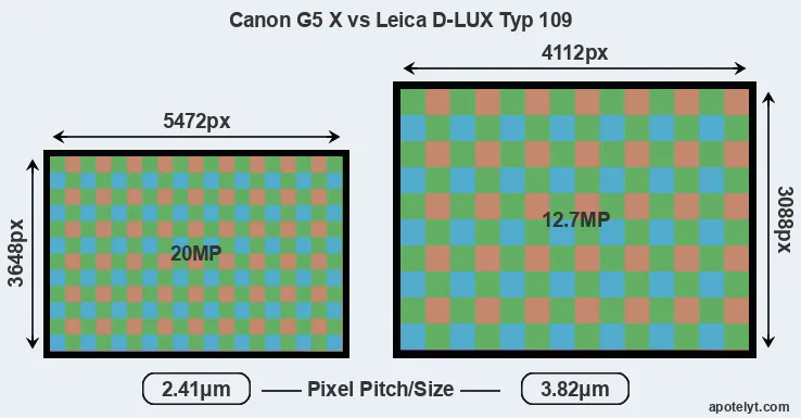 G5X versus D-LUX Typ 109 MP