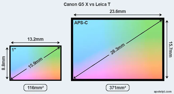 Canon G5 X and Leica T sensor measures