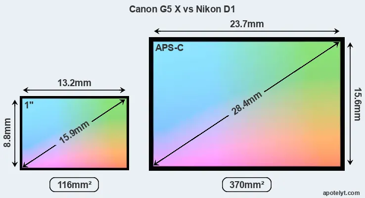 Canon G5 X and Nikon D1 sensor measures