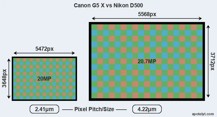 G5X versus D500 MP