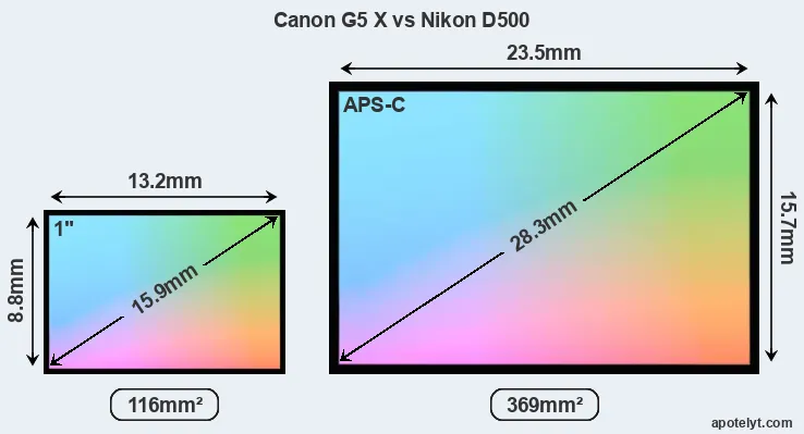 Canon G5 X and Nikon D500 sensor measures