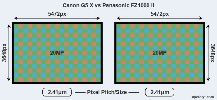 G5X versus FZ1000 II MP