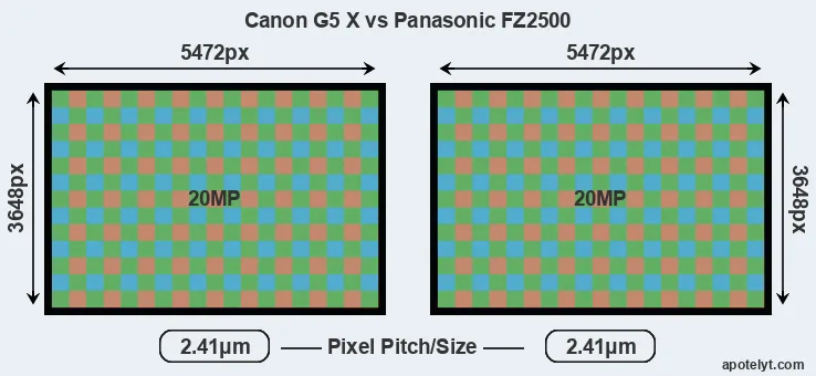 G5X versus FZ2500 MP